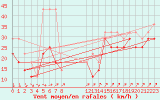 Courbe de la force du vent pour Nyhamn