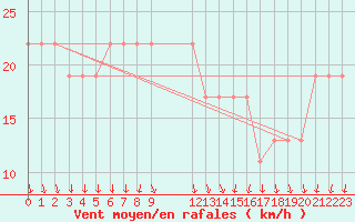 Courbe de la force du vent pour Aqaba Airport