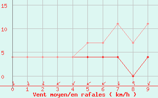 Courbe de la force du vent pour Dej