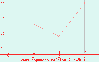 Courbe de la force du vent pour Ishinomaki