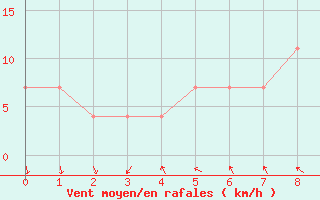 Courbe de la force du vent pour Prabichl