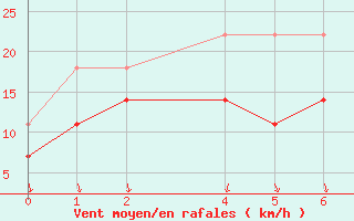 Courbe de la force du vent pour Byglandsfjord-Solbakken