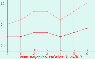 Courbe de la force du vent pour gletons (19)