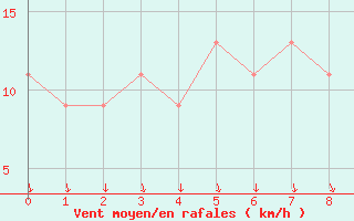 Courbe de la force du vent pour Viru-Viru