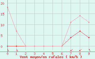 Courbe de la force du vent pour Palma De Mallorca