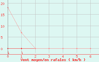 Courbe de la force du vent pour Palma De Mallorca