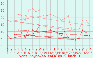 Courbe de la force du vent pour Norsjoe