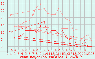 Courbe de la force du vent pour Norsjoe