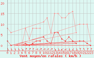 Courbe de la force du vent pour Donnemarie-Dontilly (77)