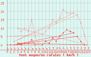 Courbe de la force du vent pour Als (30)