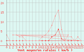 Courbe de la force du vent pour Lans-en-Vercors (38)