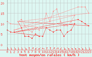 Courbe de la force du vent pour Kloevsjoehoejden
