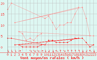 Courbe de la force du vent pour Saint-Michel-d