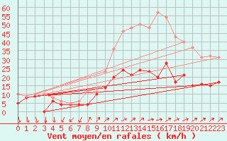 Courbe de la force du vent pour Buzenol (Be)