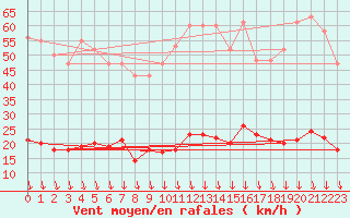 Courbe de la force du vent pour Sorgues (84)