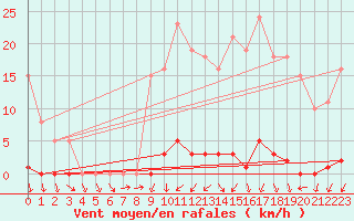 Courbe de la force du vent pour Sain-Bel (69)