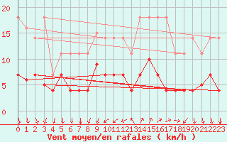 Courbe de la force du vent pour Palma De Mallorca