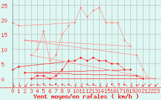 Courbe de la force du vent pour Dounoux (88)