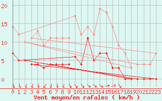 Courbe de la force du vent pour Aelvdalen