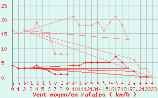 Courbe de la force du vent pour Saclas (91)