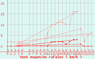 Courbe de la force du vent pour Saffr (44)