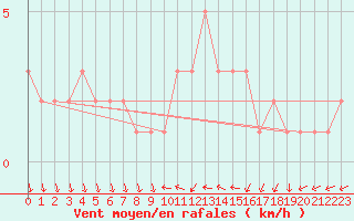 Courbe de la force du vent pour Sanary-sur-Mer (83)