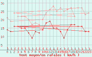 Courbe de la force du vent pour Ernage (Be)