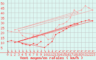 Courbe de la force du vent pour Skillinge