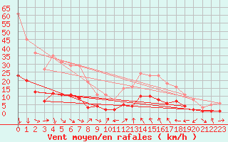 Courbe de la force du vent pour Xert / Chert (Esp)