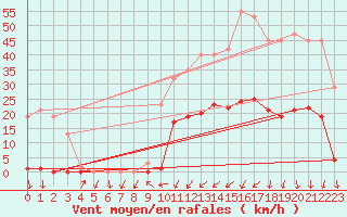 Courbe de la force du vent pour La Beaume (05)