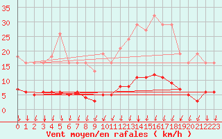 Courbe de la force du vent pour Luzinay (38)