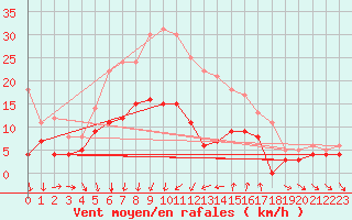Courbe de la force du vent pour Vaestmarkum