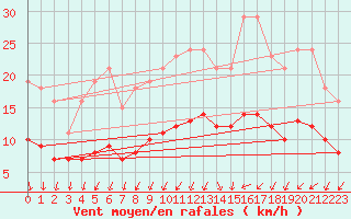 Courbe de la force du vent pour Saint-Georges-d