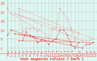 Courbe de la force du vent pour Sunne