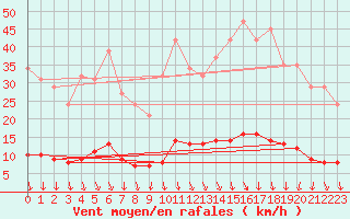 Courbe de la force du vent pour Saint-Saturnin-Ls-Avignon (84)