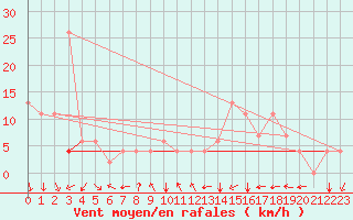 Courbe de la force du vent pour Kairouan