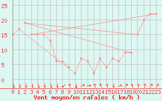 Courbe de la force du vent pour Desierto de Atacama