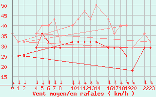 Courbe de la force du vent pour Port Aine