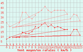 Courbe de la force du vent pour Gschenen