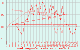 Courbe de la force du vent pour Bournemouth (UK)