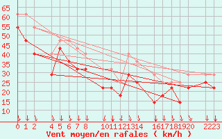 Courbe de la force du vent pour Port Aine