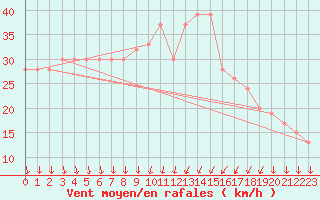 Courbe de la force du vent pour Cap Mele (It)