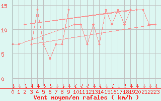 Courbe de la force du vent pour Enontekio Nakkala
