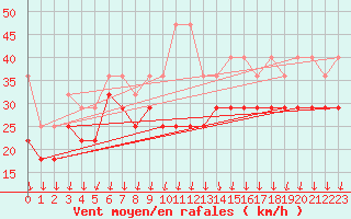 Courbe de la force du vent pour Lauwersoog Aws