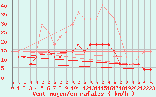Courbe de la force du vent pour Chisineu Cris