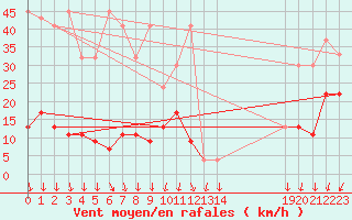 Courbe de la force du vent pour Titlis