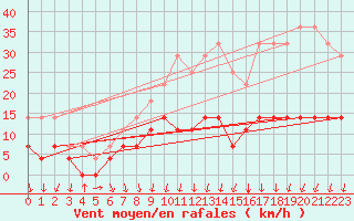 Courbe de la force du vent pour Mantsala Hirvihaara