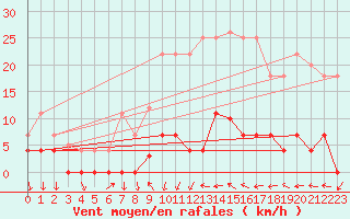 Courbe de la force du vent pour Valencia