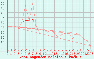 Courbe de la force du vent pour Aonach Mor