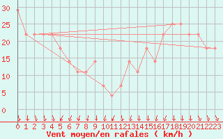 Courbe de la force du vent pour Patscherkofel